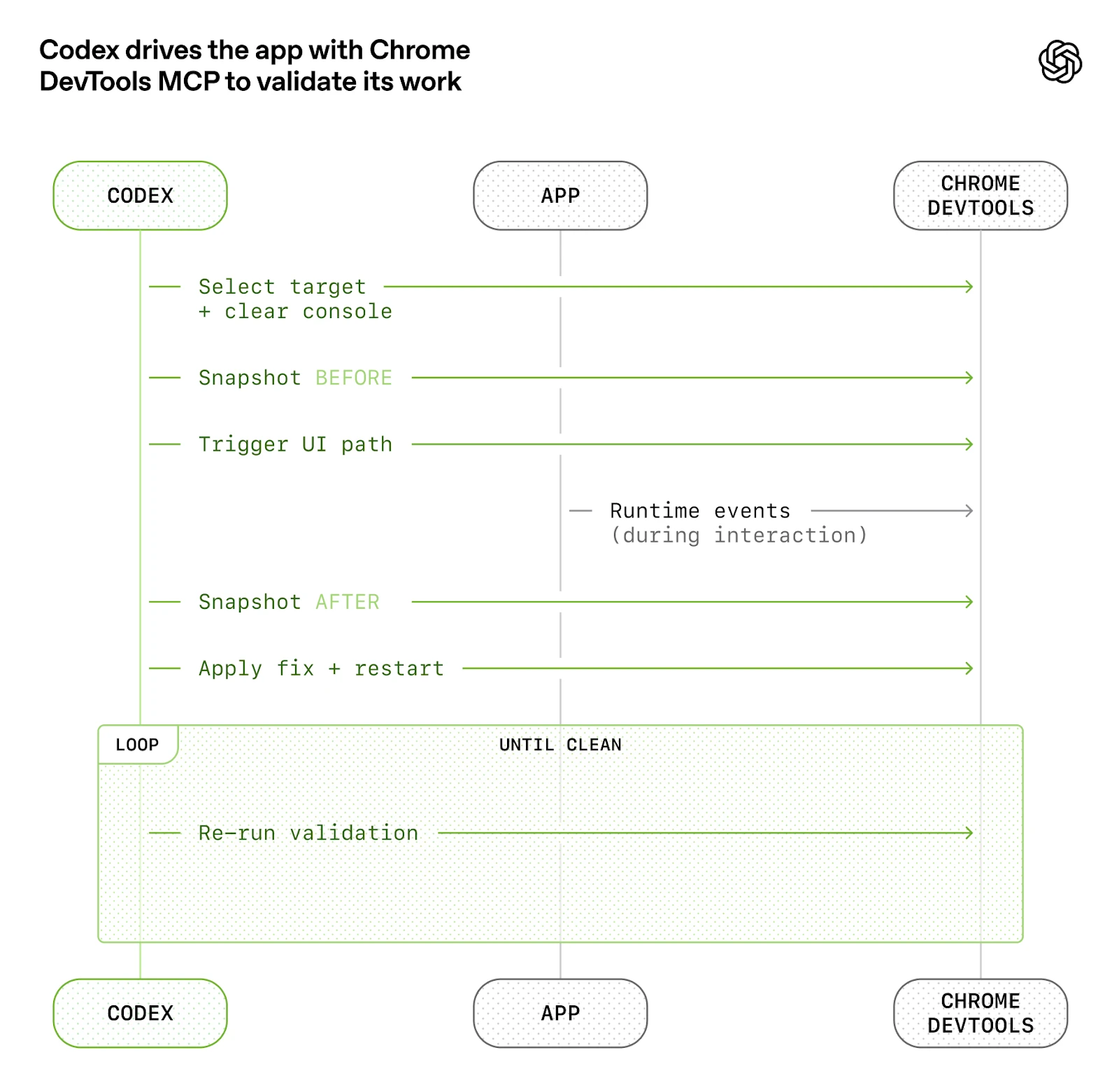 Codex가 Chrome DevTools MCP로 앱을 구동